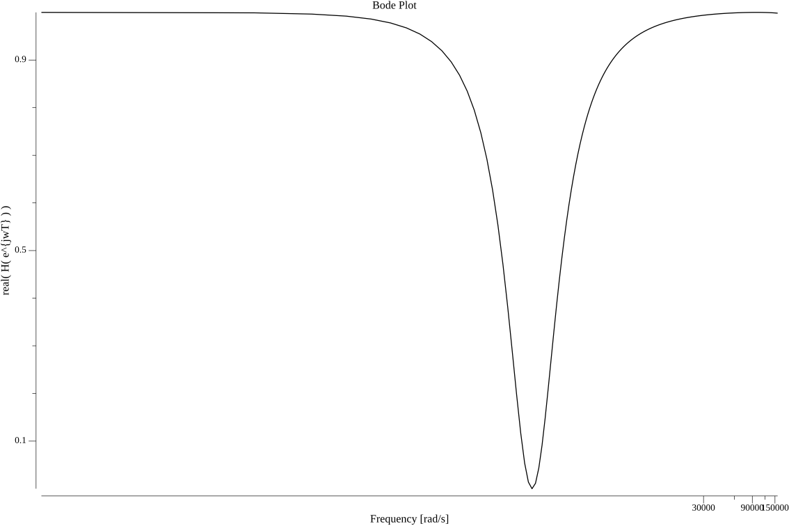 Notch filter Bode plot