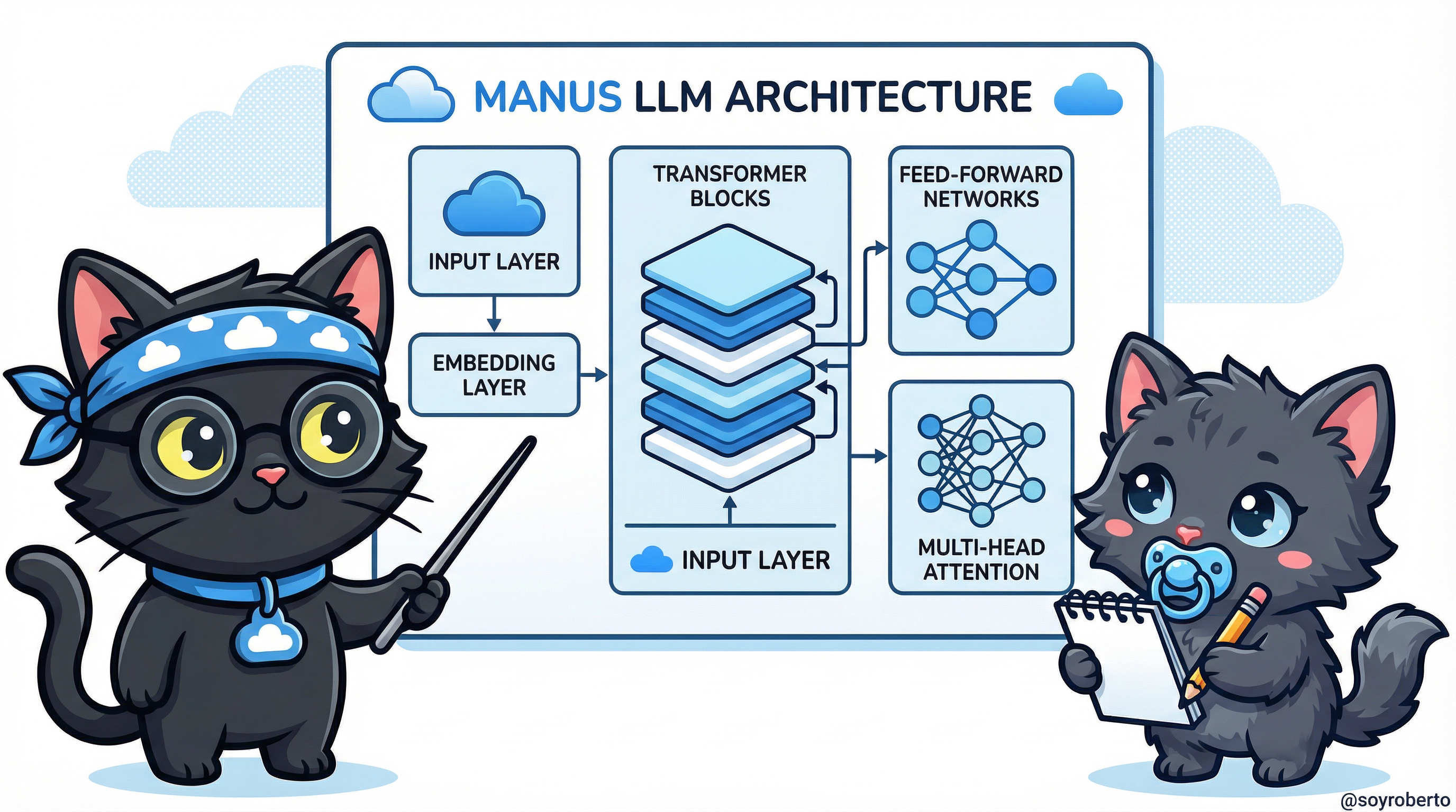 Manus LLM Architecture