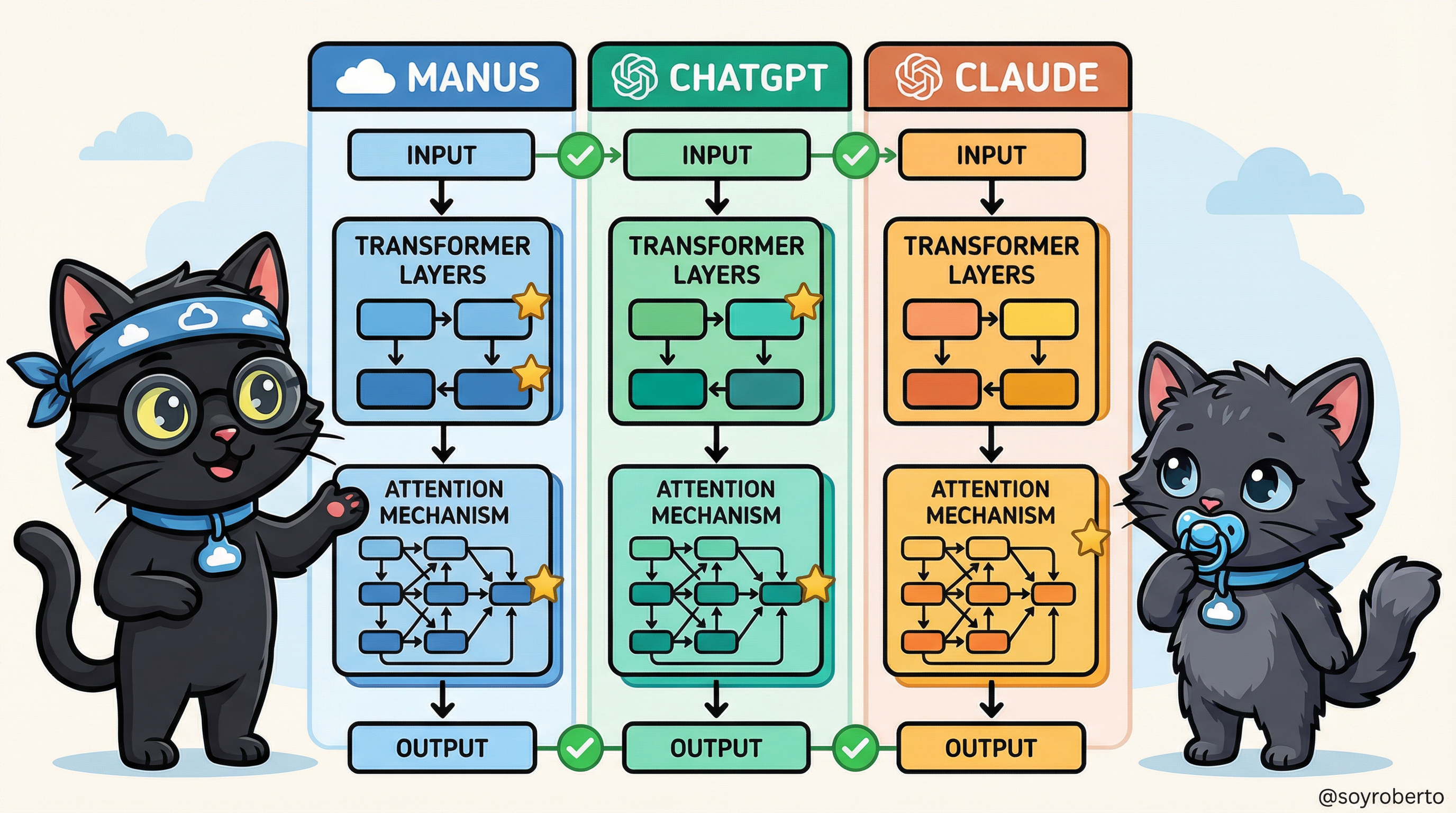 Architecture Comparison