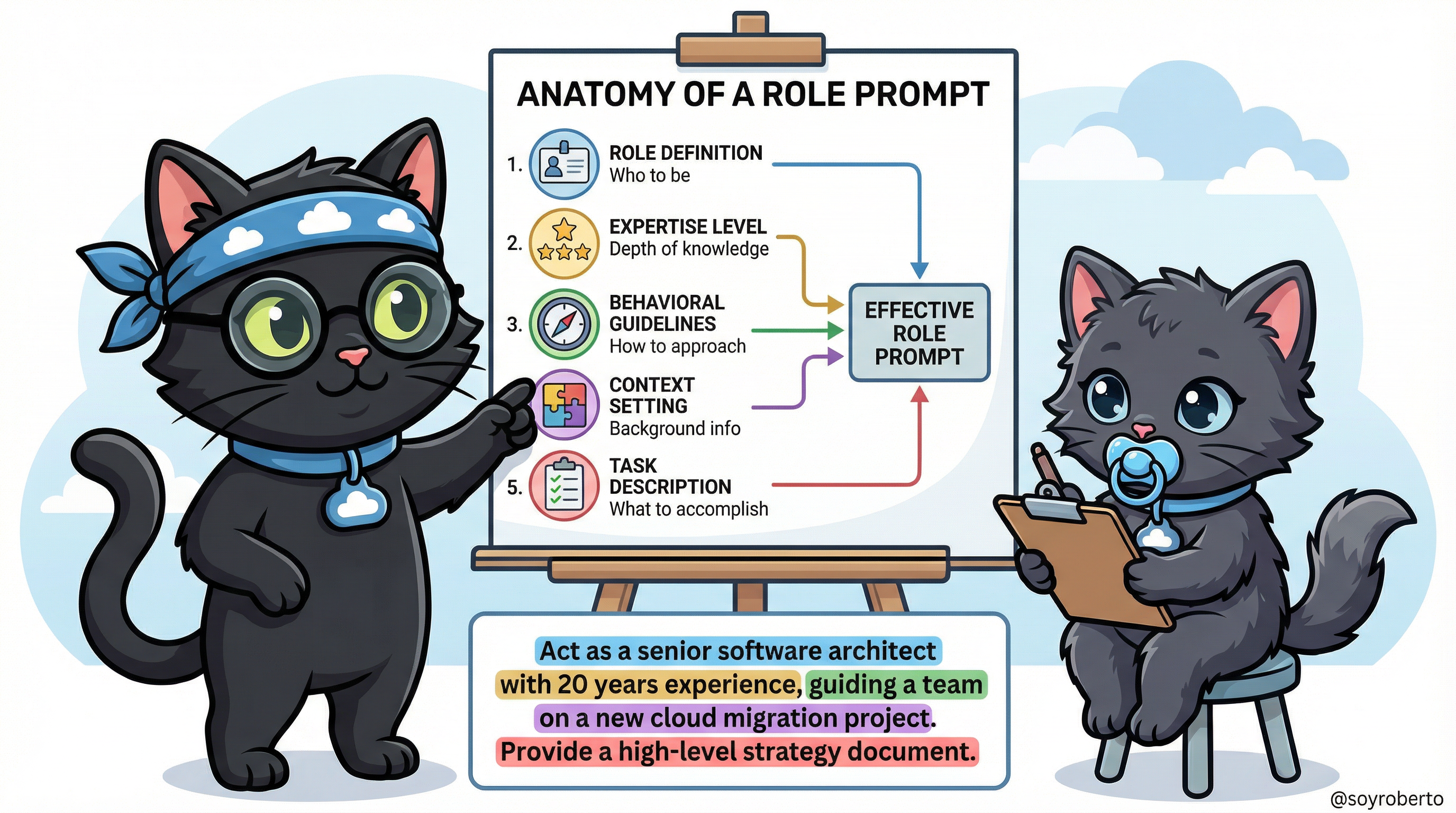 The Anatomy of a Role Prompt