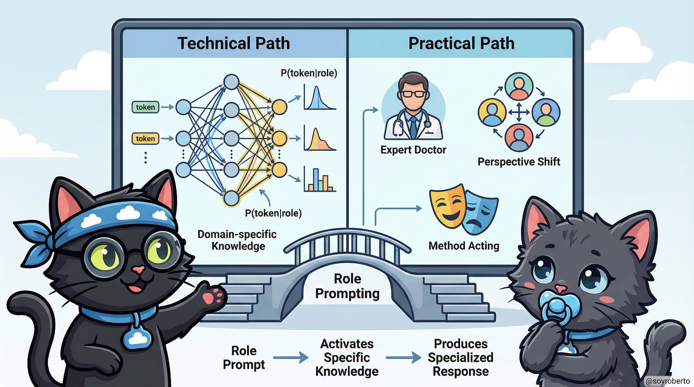 The Psychology Behind Role Prompting