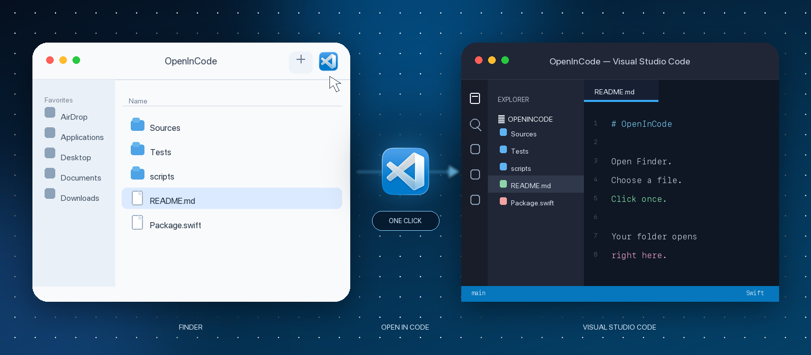 Open in Code takes a selected Finder item and opens its folder in Visual Studio Code