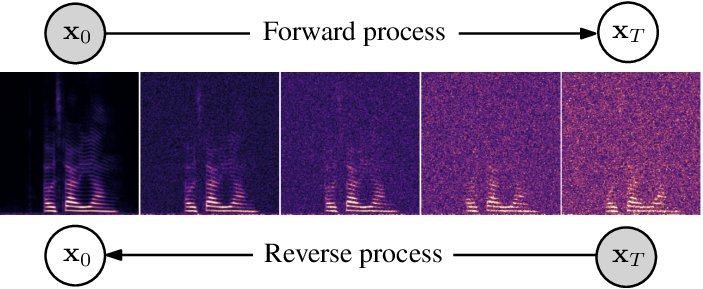 Diffusion process on a spectrogram: In the forward process noise is gradually added to the clean speech spectrogram x0, while the reverse process learns to generate clean speech in an iterative fashion starting from the corrupted signal xT.