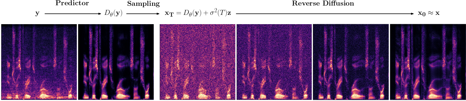 StoRM inference process on a spectrogram. A predictive model is first used to get a estimate of the clean speech, with some possible distortions and resiudla noise. The diffusion generative model then uses this estimate as the initial point for a reverse process learns to generate clean speech in an iterative fashion starting from the corrupted signal xT.