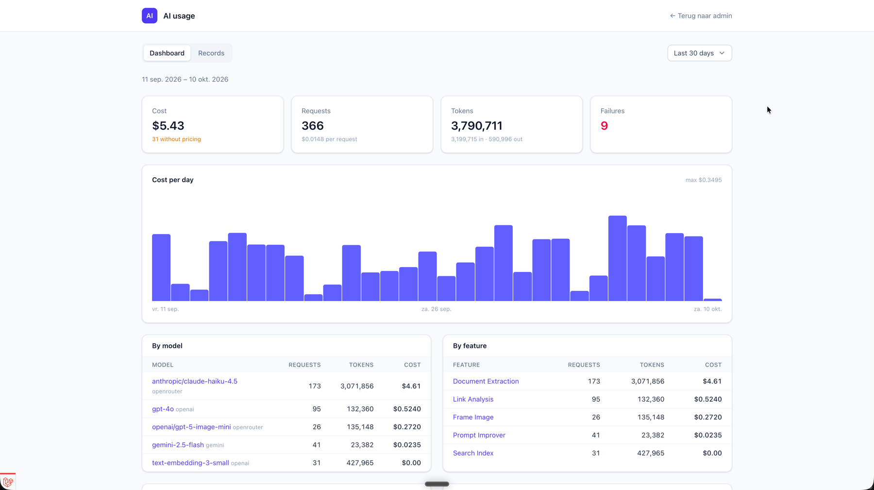 The AI usage dashboard