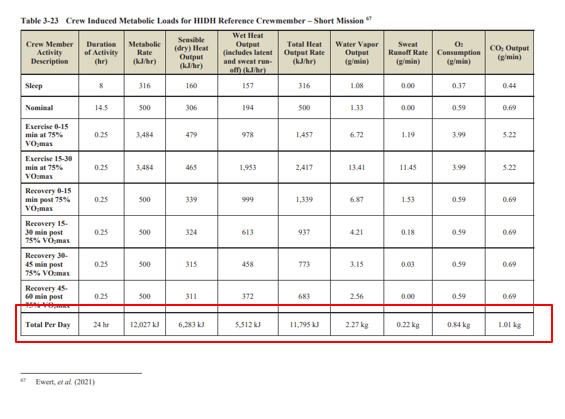 Table reference “from Life Support Baseline Values and Assumptions Document https://ntrs.nasa.gov/api/citations/20210024855/downloads/BVAD_2.15.22-final.pdf”