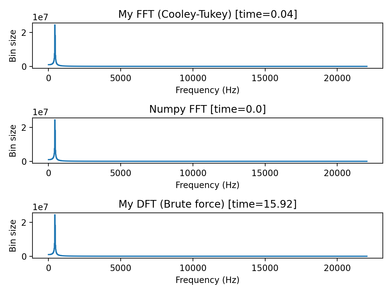 A graph with the frequencies from 0hz to 20050hz plotted along the x-axis (the frequency domain) and the magnitude plotted along the y-axis (the amplitude or magnitude, i.e. the contribution this frequency makes to the signal). The graph spikes at 440hz, showing 440hz as the dominant frequency