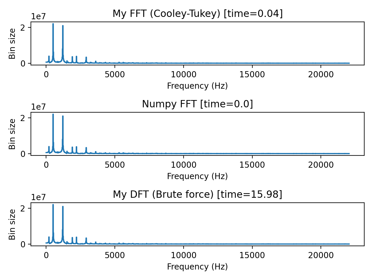 A graph with the frequencies from 0hz to 20050hz plotted along the x-axis (the frequency domain) and the magnitude plotted along the y-axis (the amplitude or magnitude, i.e. the contribution this frequency makes to the signal). The graph spikes at 500hz and 1200hz, showing 500hz and 1200hz as the dominant frequencies