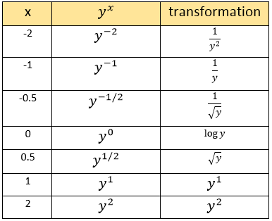 cox-box transformation