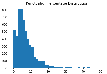 punctuation percentage