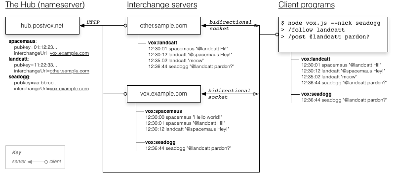 Postvox architecture diagram