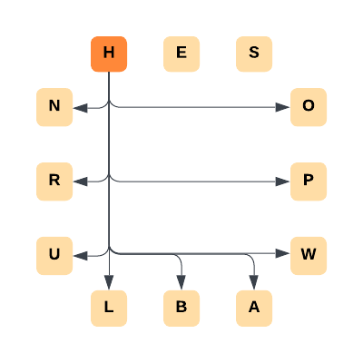 Outgoing edges of one node to all other nodes except the neighbors on its same side