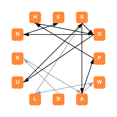 Solution to Letter Boxed problem