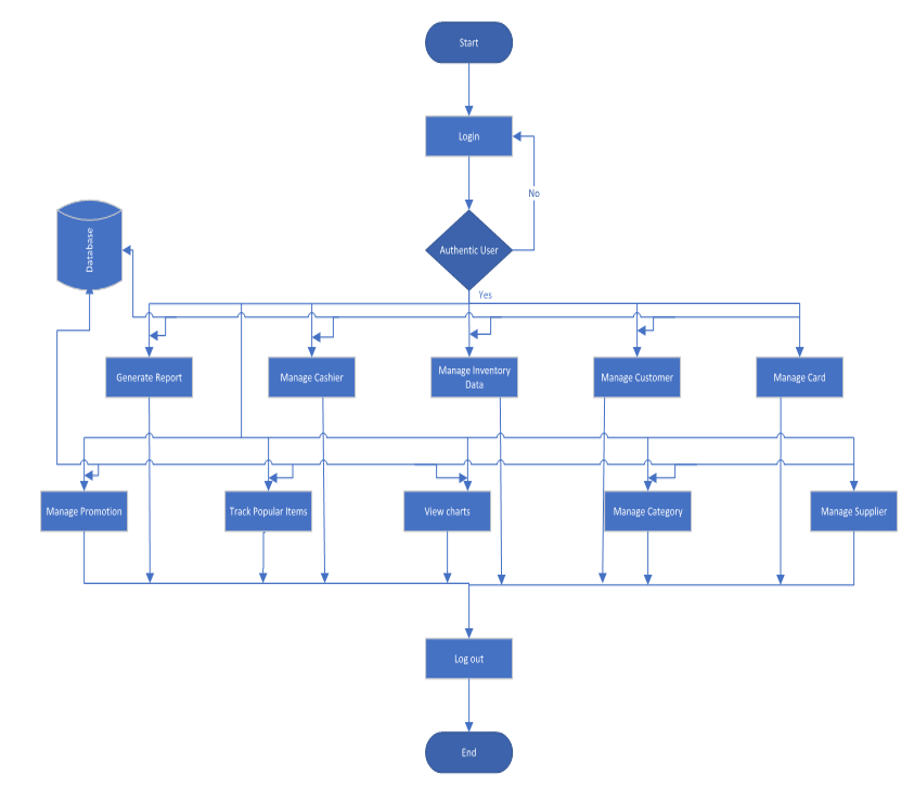 GitHub - ParthGadekar0631/Point-of-Sale-System-using-Java