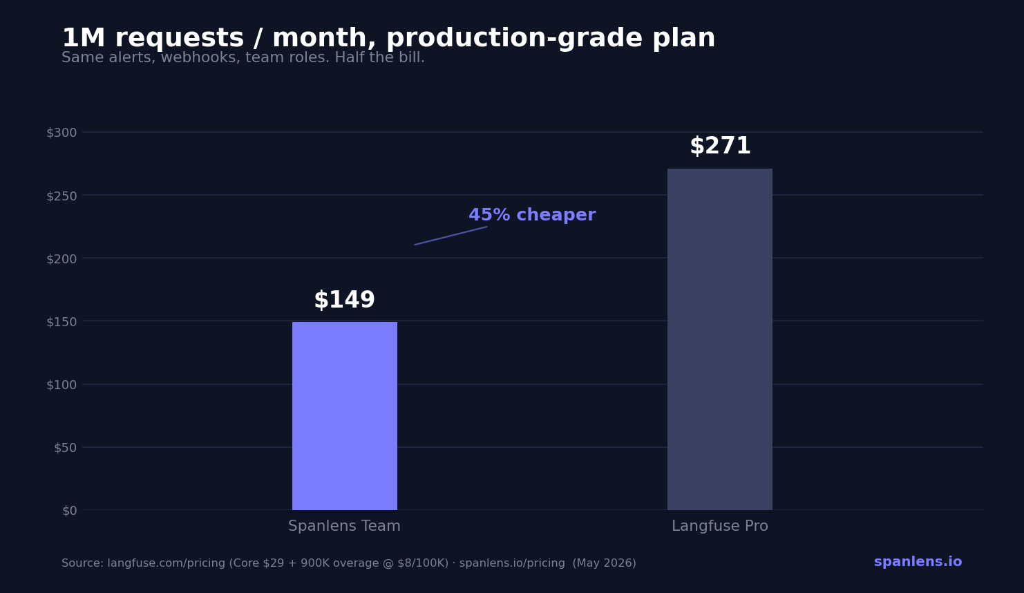 Spanlens Team $149/mo vs Langfuse Pro $271/mo at 1M requests per month