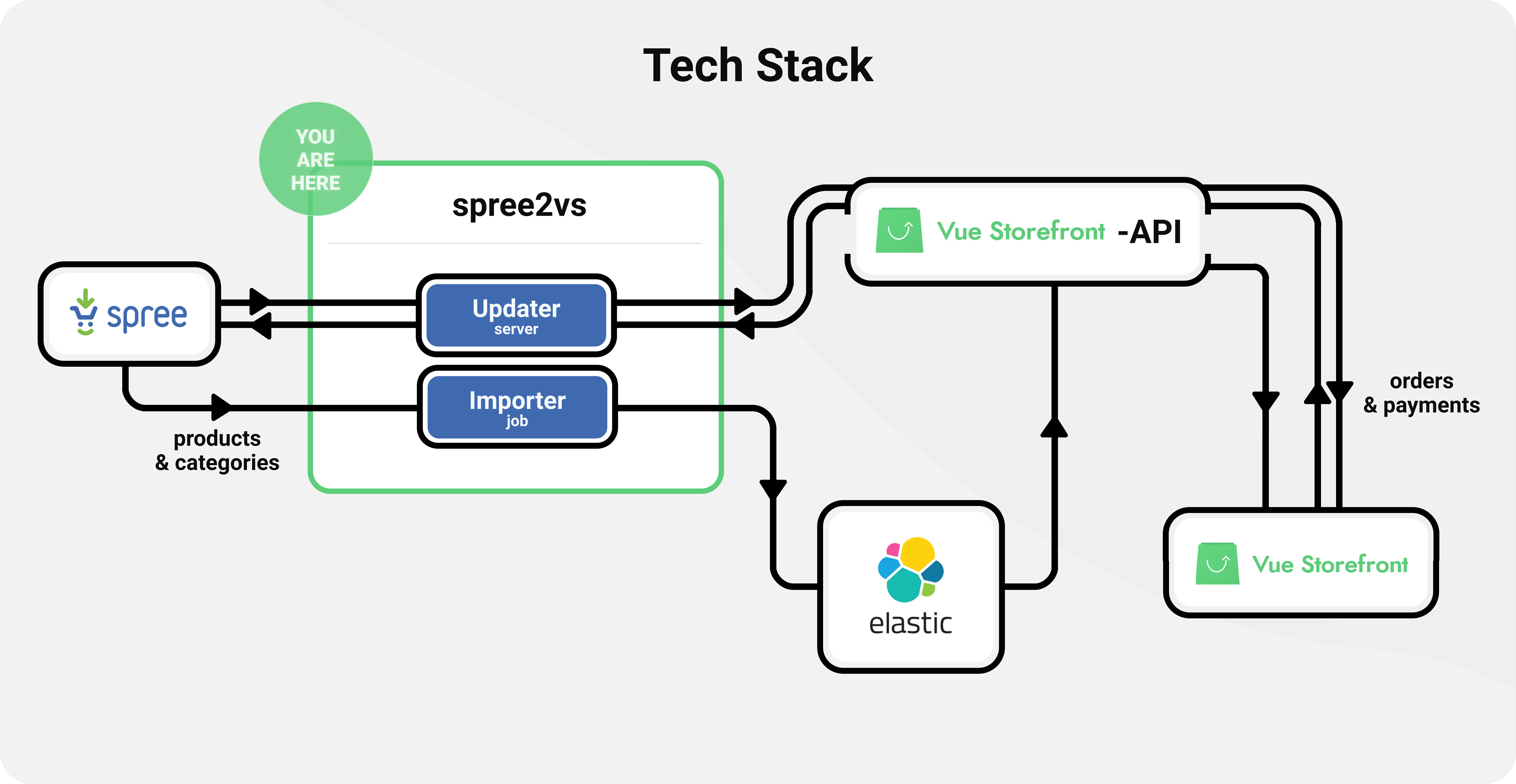 where spree2vs fits in the stack