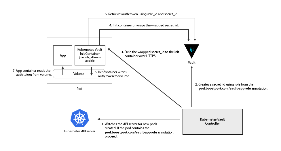 flow diagram