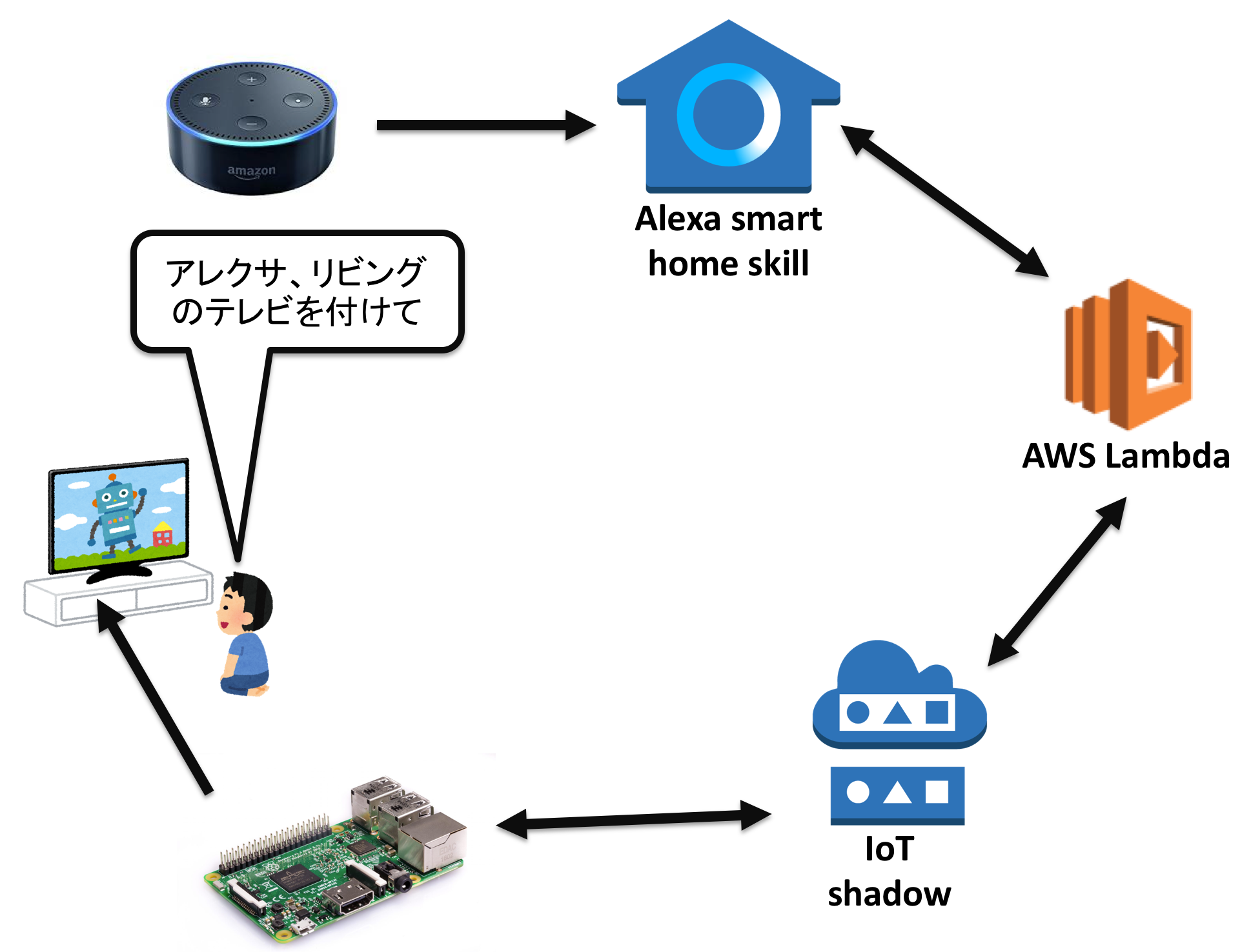 Alexa Smart properties для пожилых.