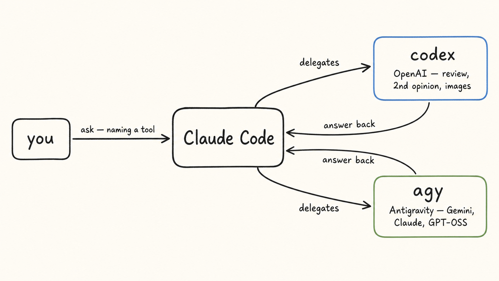 How dispatch works - you ask Claude Code (naming a tool), it delegates to codex or agy and brings the answer back