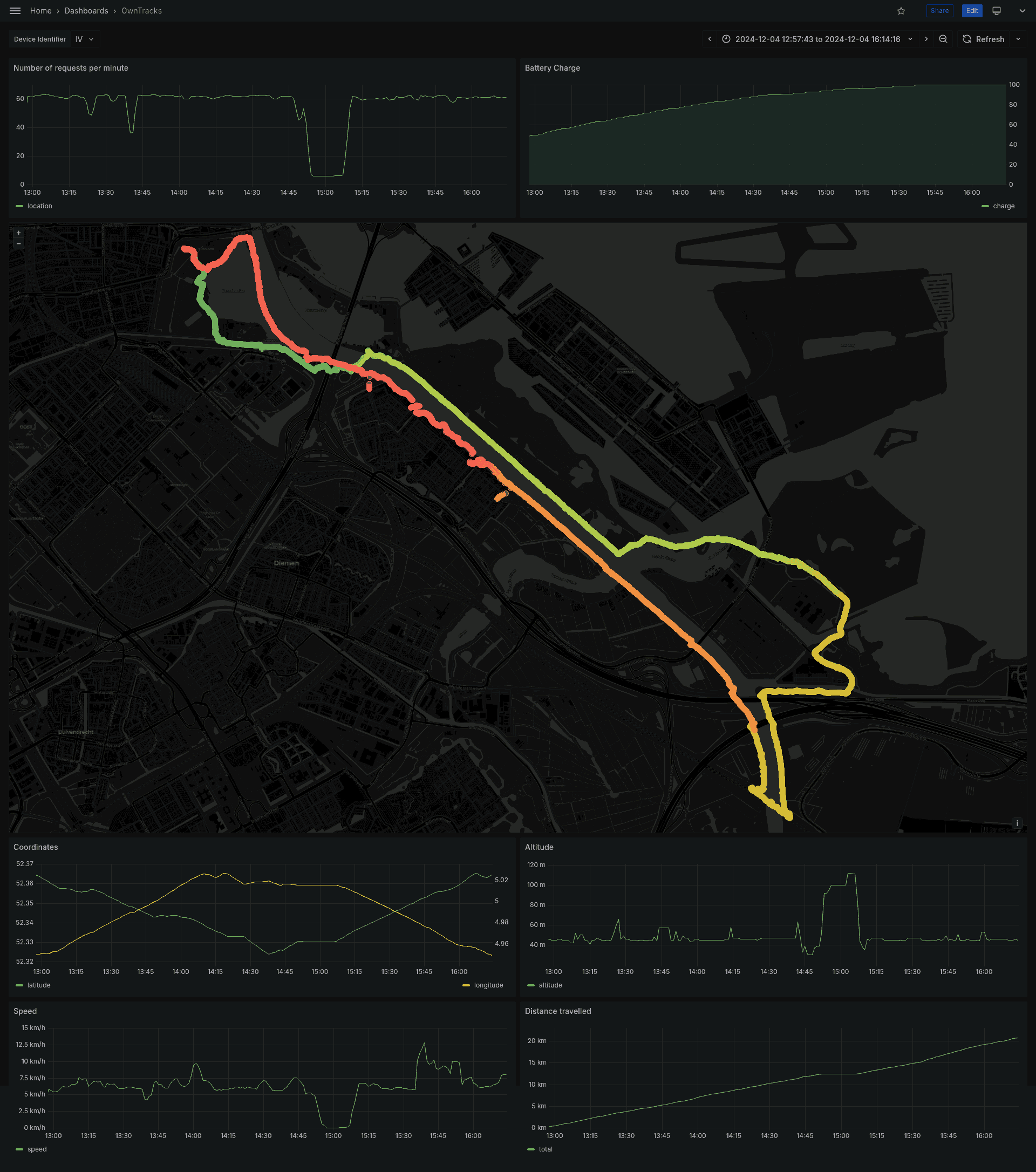 Grafana Dashboard