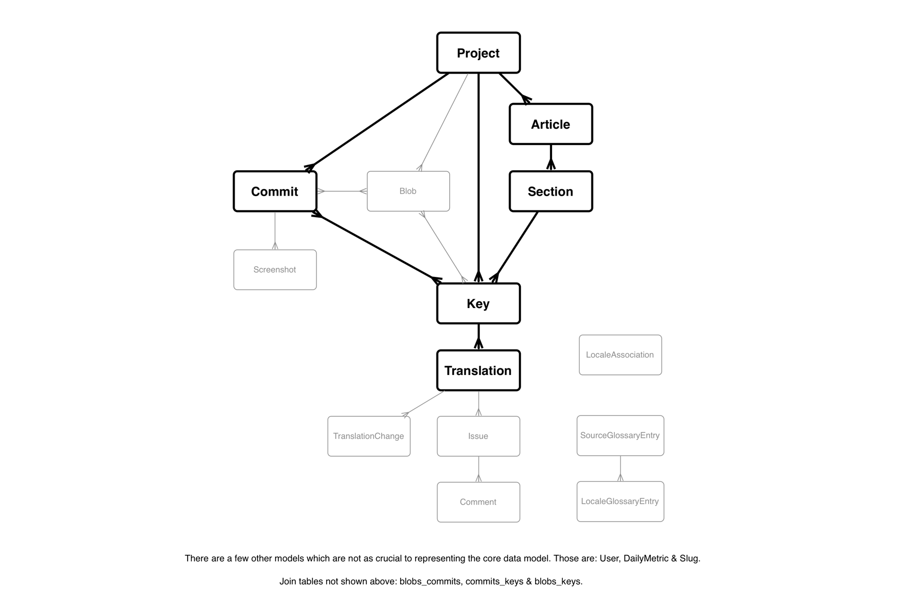 Object Model