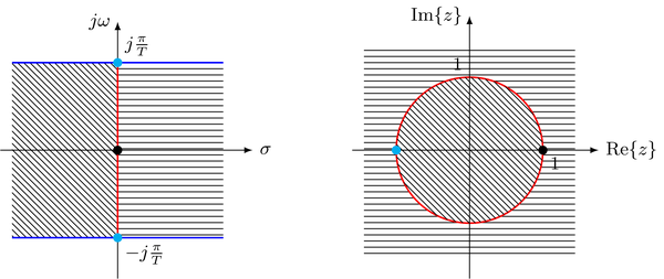 Mapping of s-plane onto z-plane for sampled signals