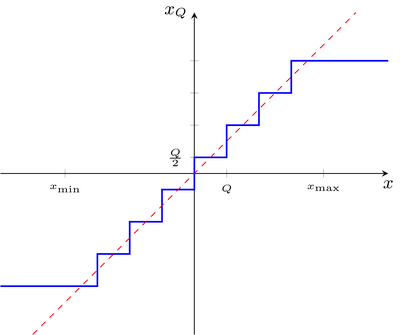 Characteristic of a linear uniform mid-rise quantizer