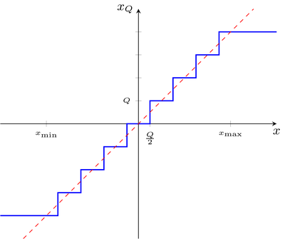 Characteristic of a linear uniform mid-tread quantizer