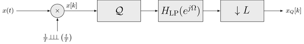 Oversampling ideal analog to digital converter