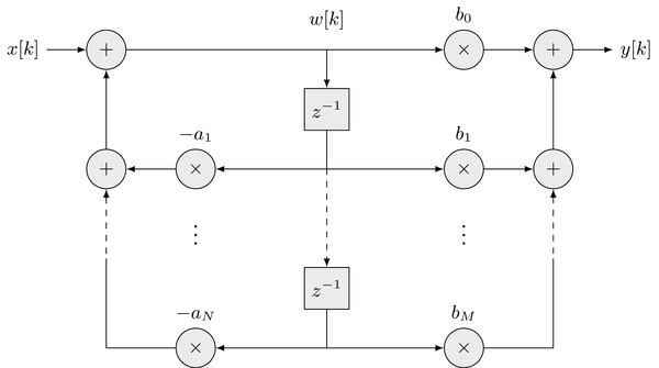 Direct form II filter