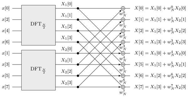 Signal flow graph of two level radix-2 DIT FFT of length $N=8$
