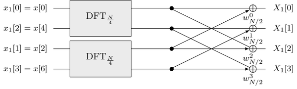Signal flow graph of two level radix-2 DIT FFT of length $N=4$