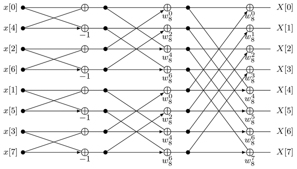 Signal flow graph of radix-2 DIT FFT of length $N=8$