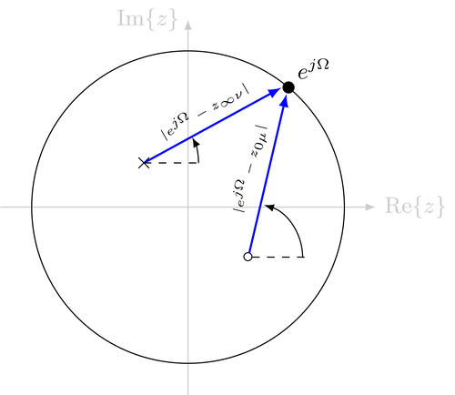 Influence of individual poles and zeros on the magnitude and phase response of a discrete system.