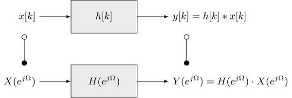 Representation of an LTI system in the time- and spectral-domain