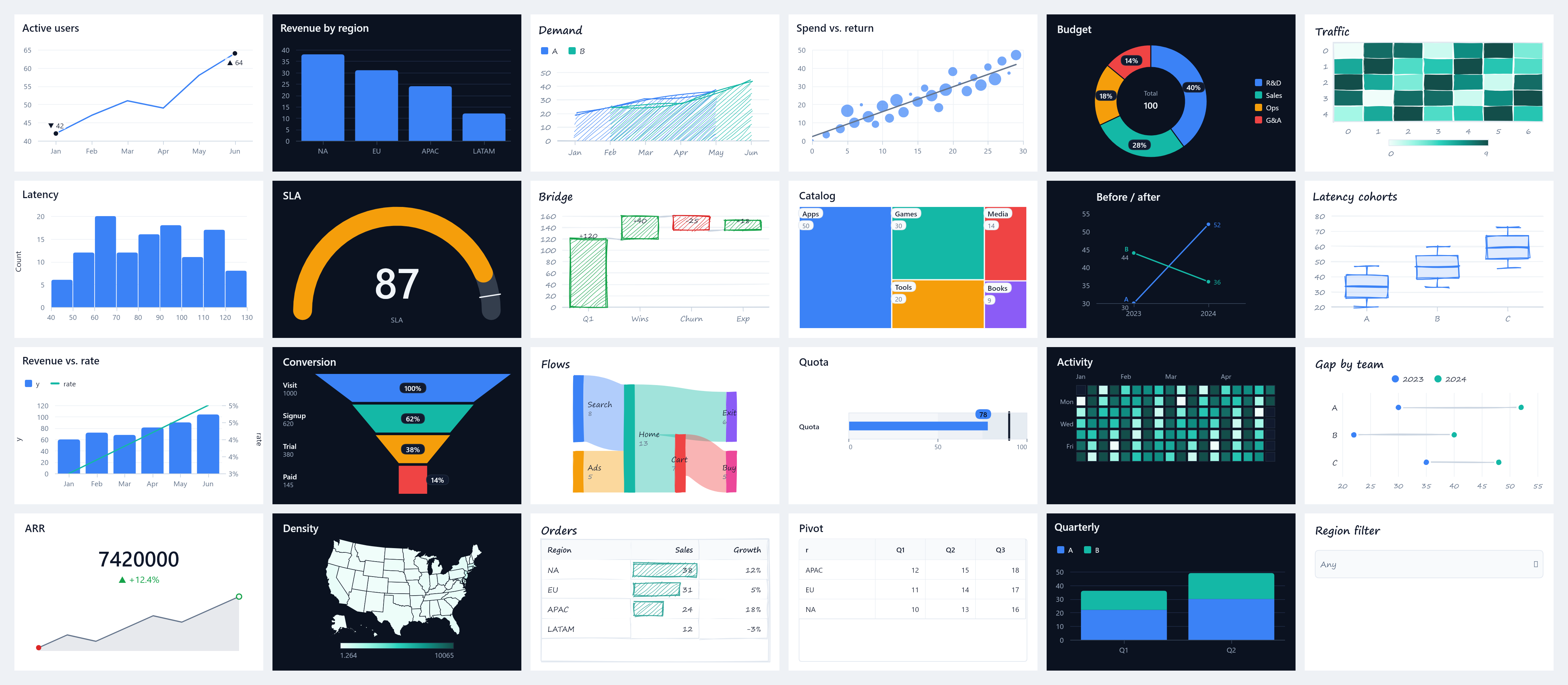 Graphein chart gallery — line, bar, area, scatter, donut, heatmap, histogram, gauge, waterfall, treemap, slope, box, combo, funnel, sankey, bullet, calendar heatmap, dumbbell, KPI, choropleth, table, matrix, and slicer in light, dark, and sketch modes
