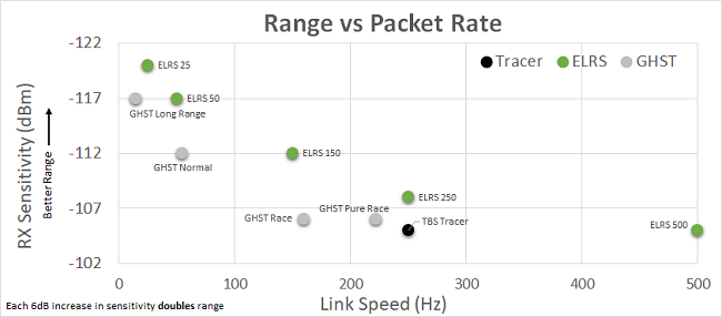 RangeVsPacketRate