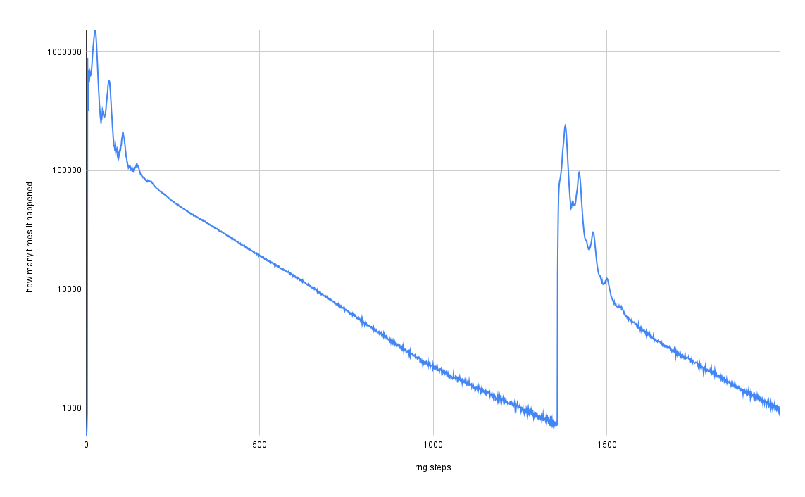 rng steps 2000