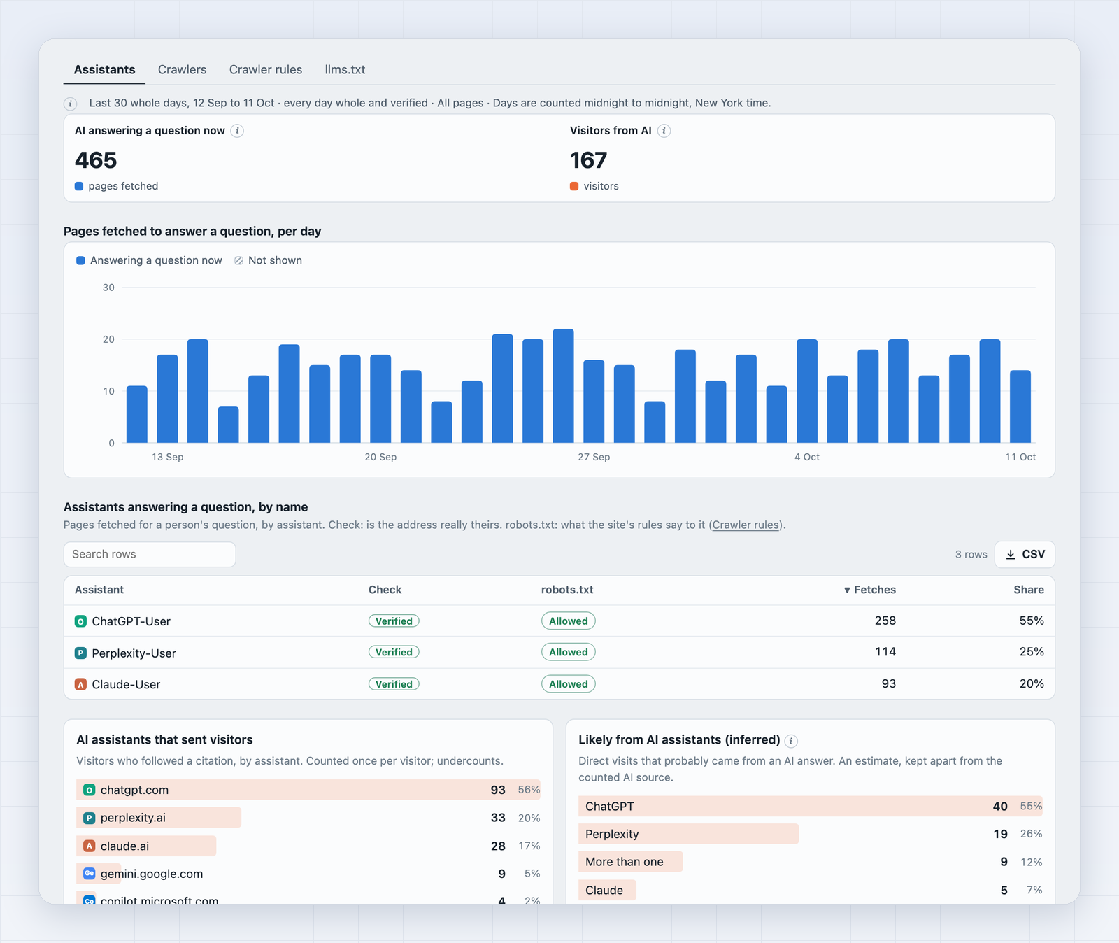 AI & bots, Assistants: AI answering questions with your pages, visitors sent by AI assistants and those likely sent by them