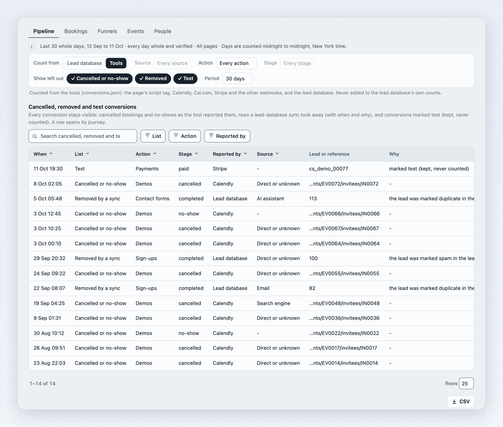 Conversions removed by a lead-database sync, each with when and why, and the pages before it