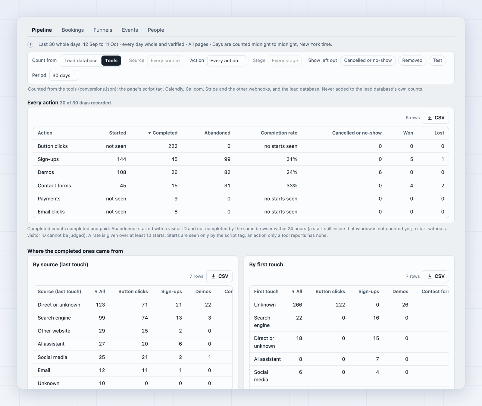 Conversions: started, completed and abandoned by action, and the demo booking funnel