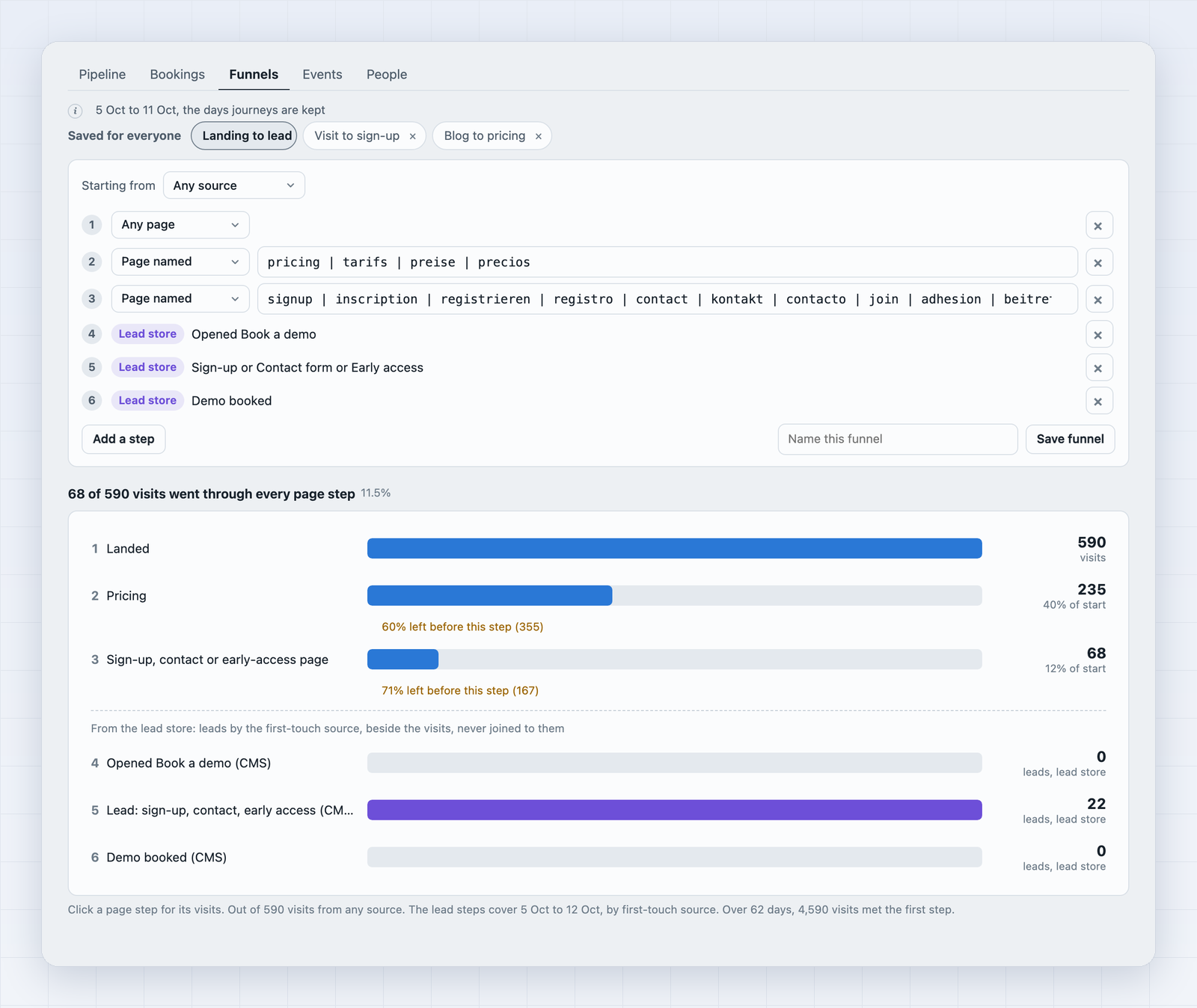 A saved funnel's history: drop-off by step and visits at each step, per day