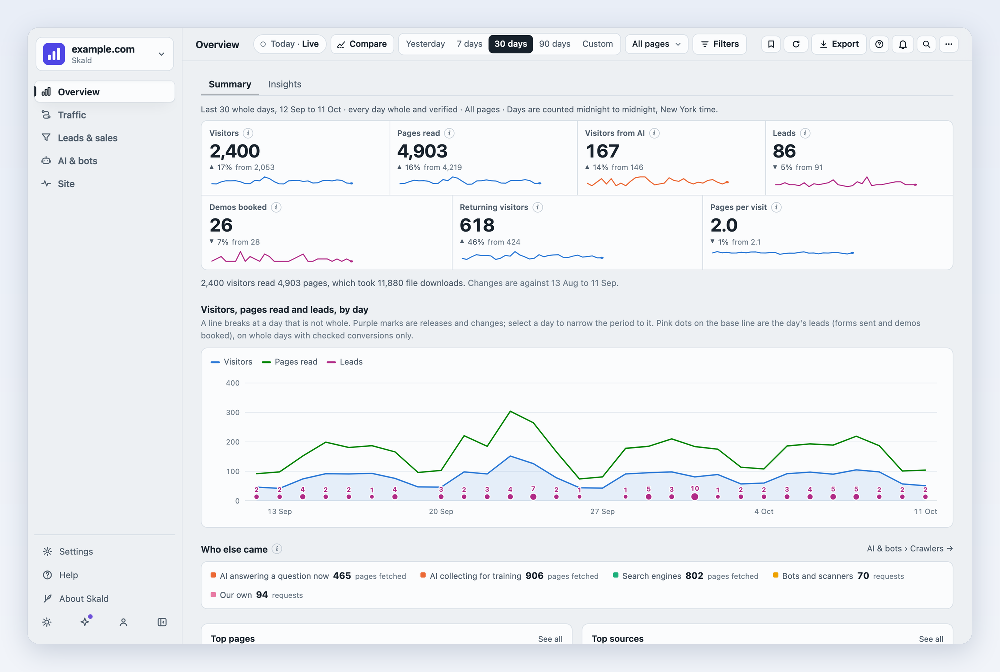 The Skald dashboard for example.com, with the site's logo on the menu's site button: visitors, AI assistants, leads and demos booked over the last 30 days, with each day's leads as dots on the chart