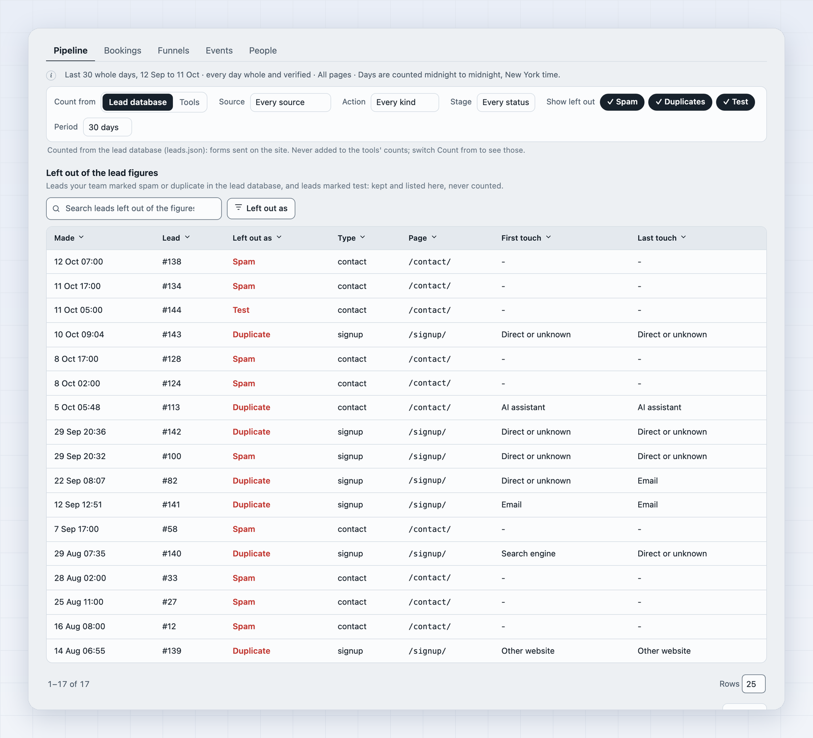 Left out of the figures: spam, duplicate and test leads, and a payment marked test, each listed with its row