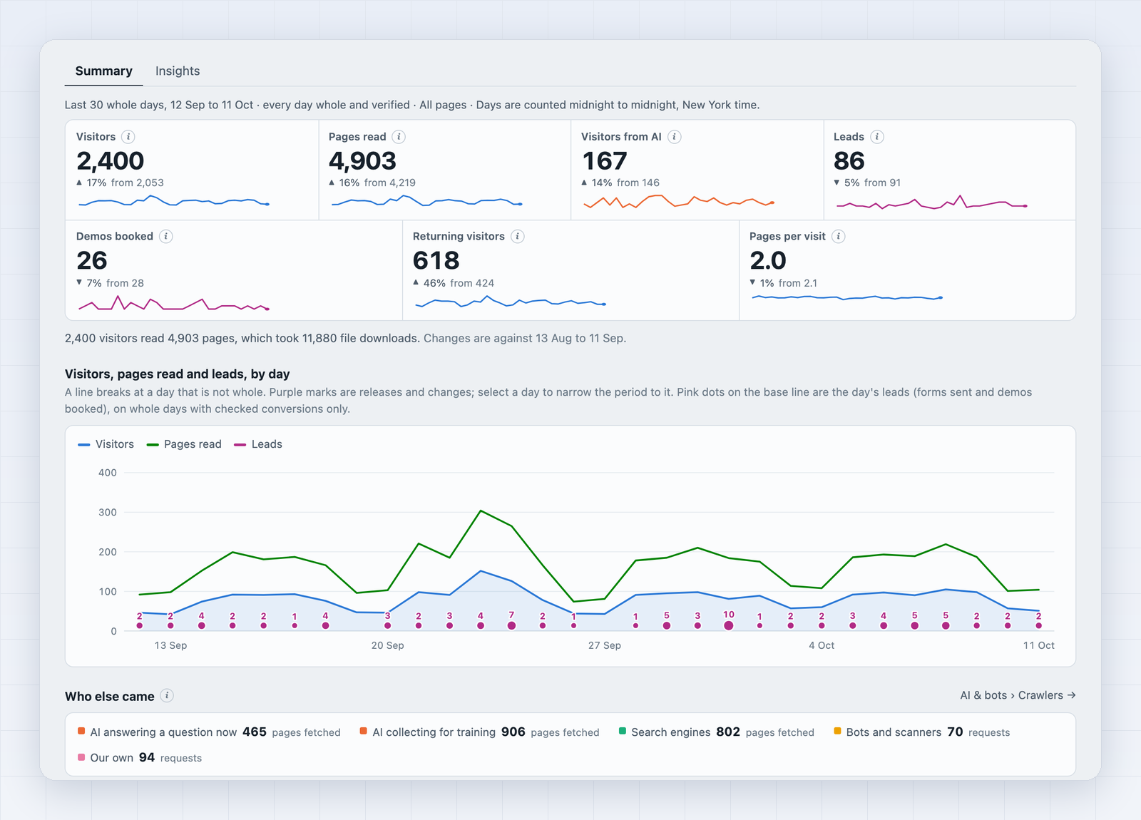 Overview, Summary: visitors, pages read, visitors from AI, leads and demos booked in even rows of tiles, a chart with each day's leads, and the other groups