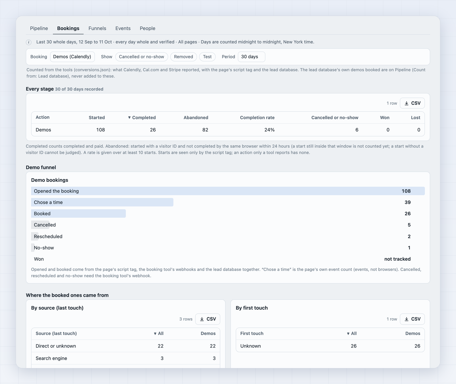 Leads & sales, Bookings: demo bookings from the booking tool by stage, the demo funnel and where bookings came from