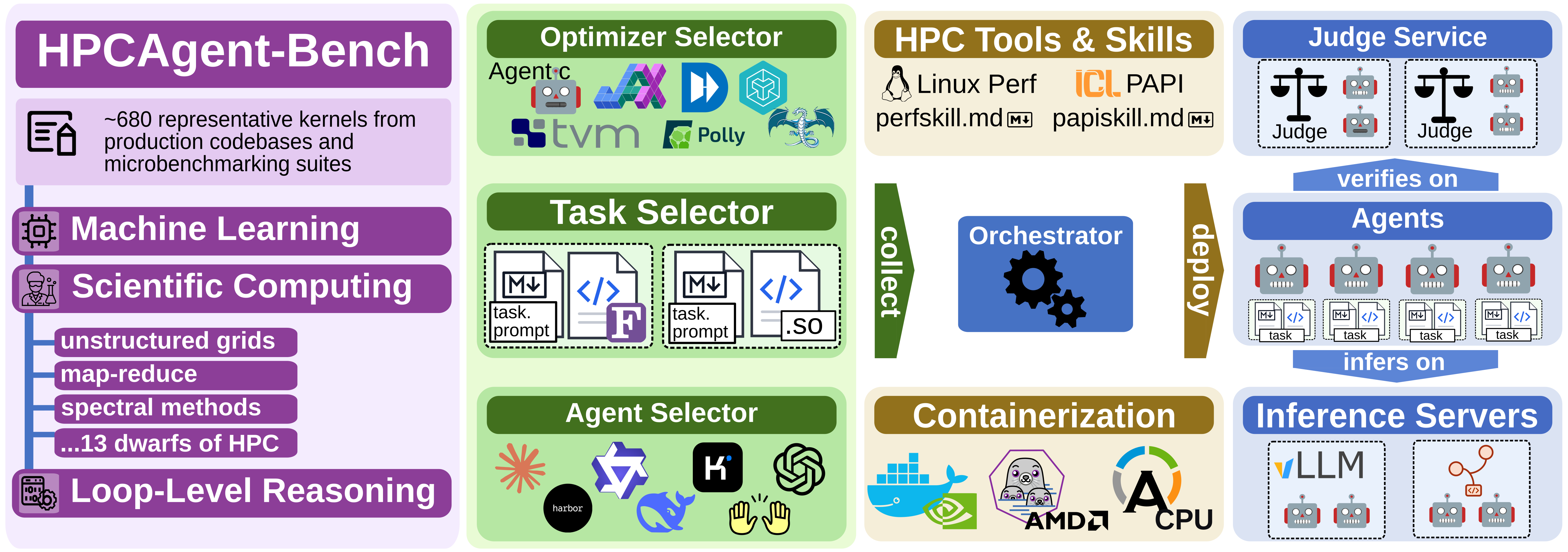 HPCAgent-Bench: 650 kernels across Machine Learning, Scientific Computing and Loop-Level Reasoning; an optimizer/task/agent selector; HPC tools and skills; and an orchestrator deploying agents against a judge service and inference servers.
