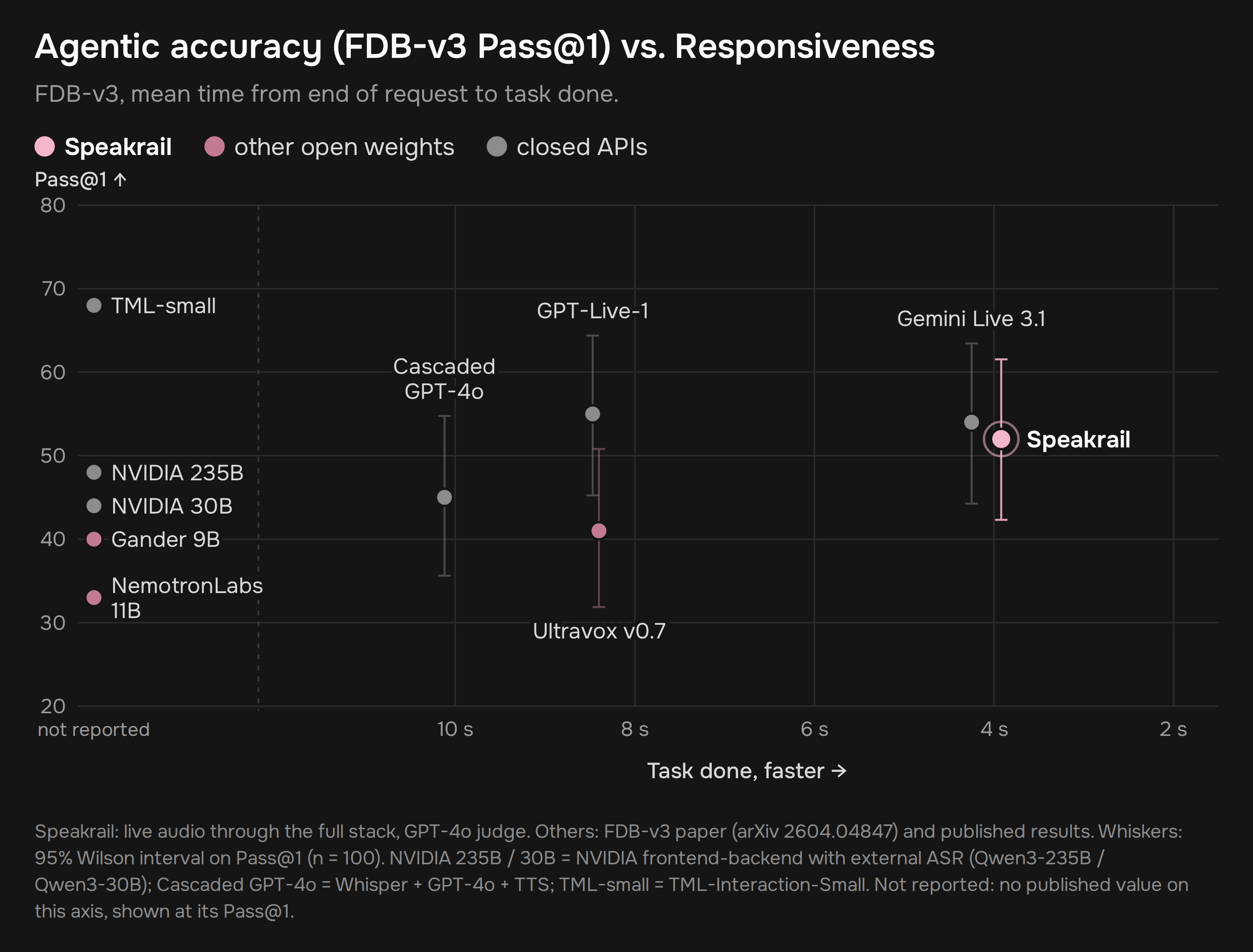 FDB-v3 Pass@1 vs. time to task done