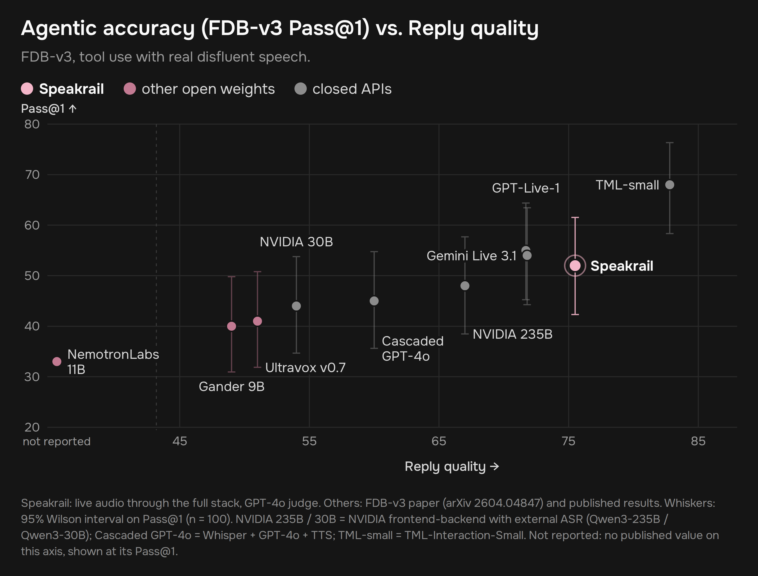 FDB-v3 Pass@1 vs. reply quality