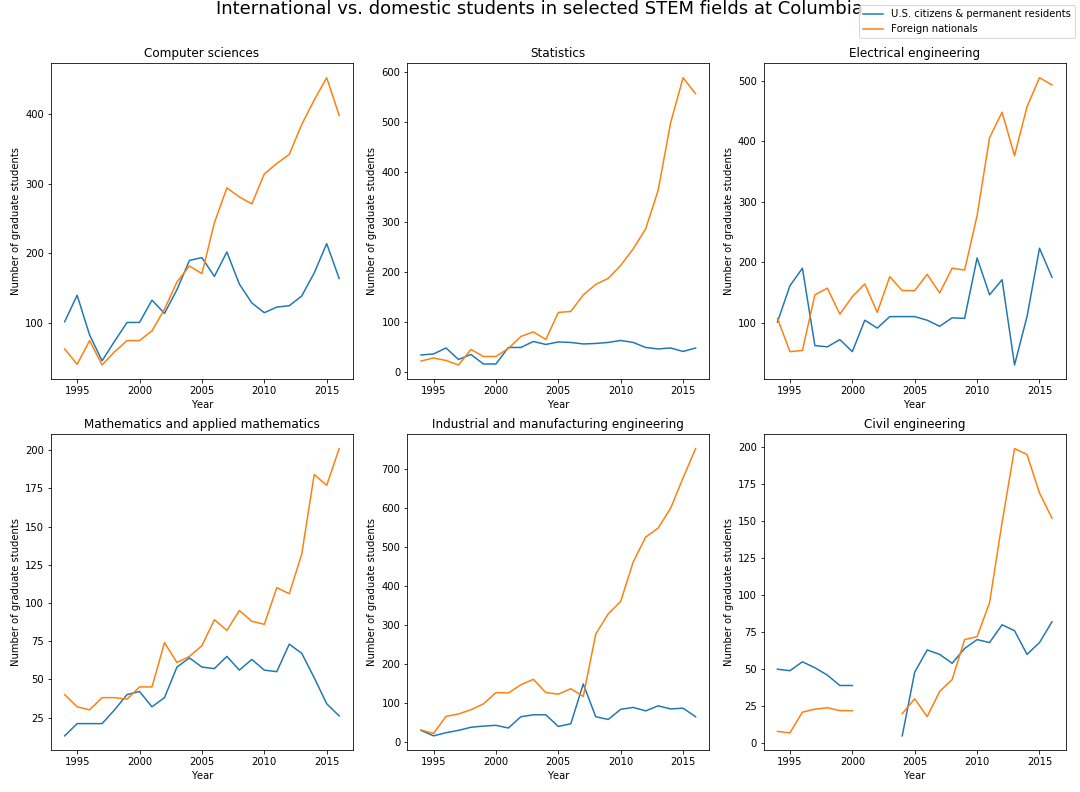 GitHub - graphicsdesk/international-students: Data analysis and ...